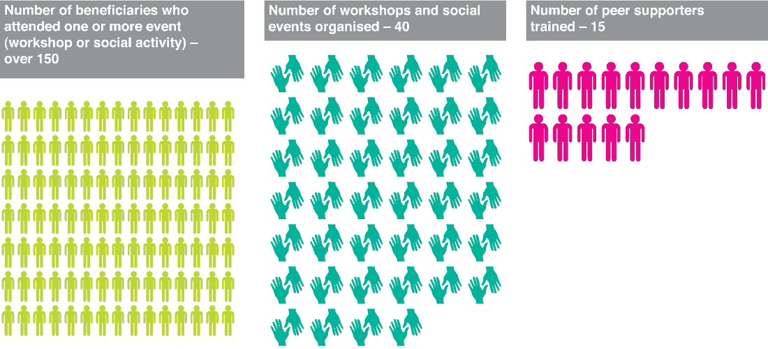 Katie Piper Foundation Annual Review 2015 infographics designed by ideology.uk.com